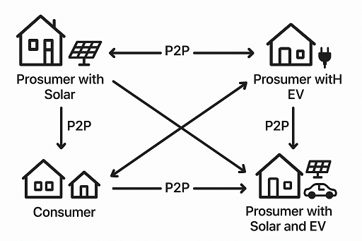 Illustration showing peer-to-peer EV charging, where an electric vehicle is charging at a neighbor’s home using a shared charger via a Powerly app